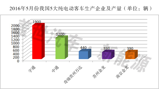 1-5月我国纯电动客车产量为22110辆 