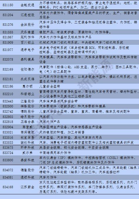 新三板中汽车与汽车零部件13分类与新能源企业统计