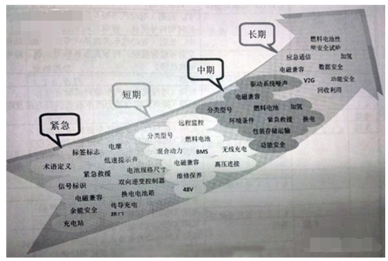 电动汽车标准化路线图现阶段急需解决的问题