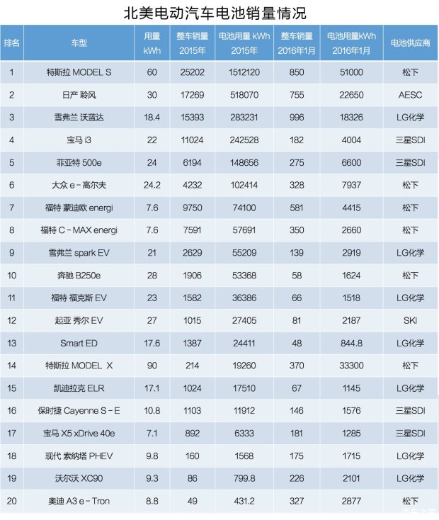 北美动力电池市场已被日韩企业占领，中国还有多久？
