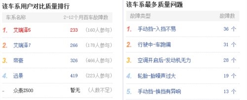 说了你可能都不相信 瑞虎7噪音比合资轿车好
