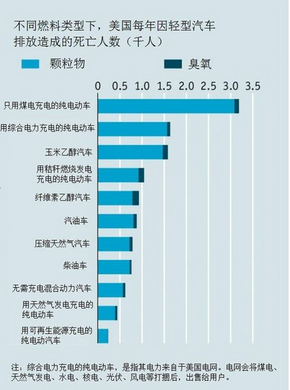 电动汽车污染从何说起