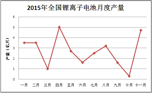 国家统计局数据：2015年锂电池产量不及2014年