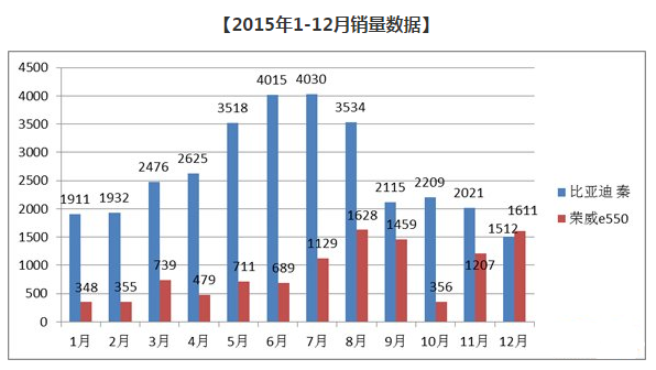 比亚迪秦打盹，荣威e550悄然上位