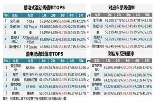混合动力汽车残值率，5年后这些车还值多少钱