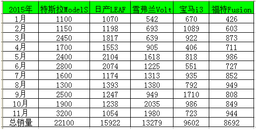  特斯拉稳坐美国新能源汽车市场的销量冠军宝座  