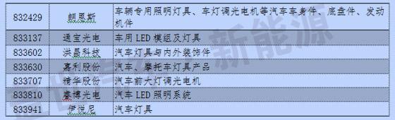 新三板中汽车与汽车零部件13分类与新能源企业统计