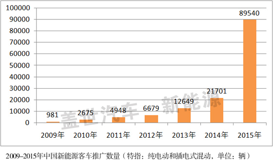 1-5月我国纯电动客车产量为22110辆 