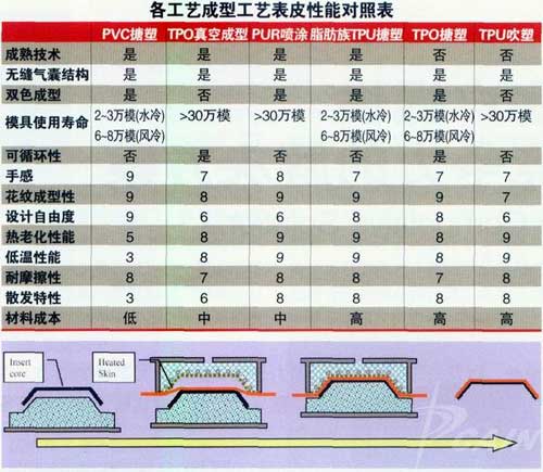 汽车仪表板材料及制造工艺（图）
