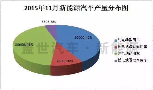 工信部：1-11月新能源汽车生产27.92万辆
