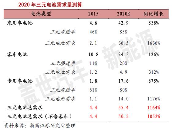 三元动力电池有10倍成长空间 受新能源汽车宠爱