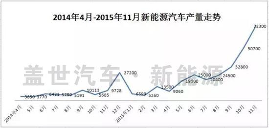 工信部：1-11月新能源汽车生产27.92万辆