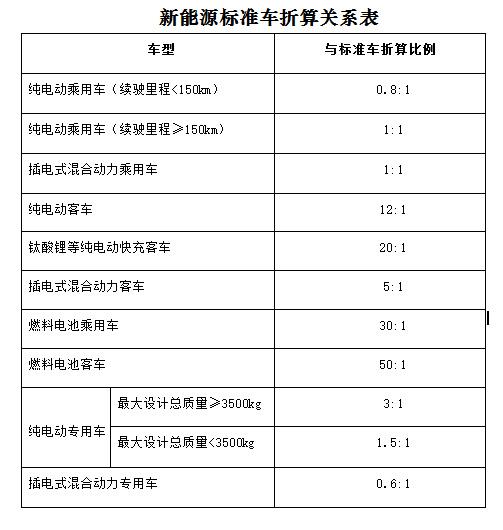 十三五国家重金奖励新能源汽车充电设施建设