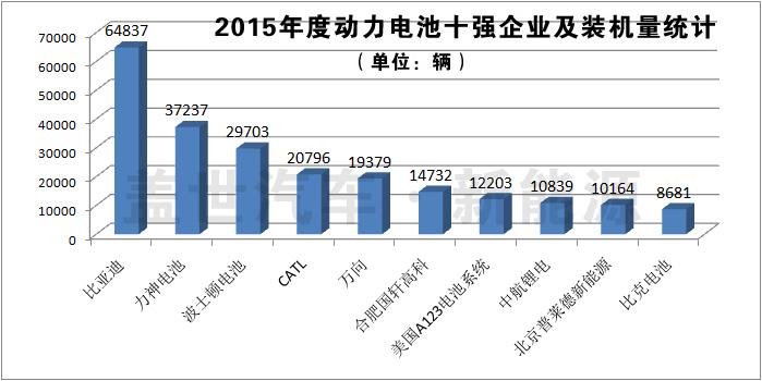 独家发布：2015年动力电池十强企业榜单