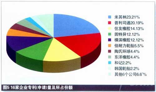 国内可缺气行驶轮胎技术领域竞争及发展（图）