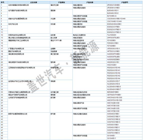  38 款电动厢式运输车进入第280批载货及专用车目录