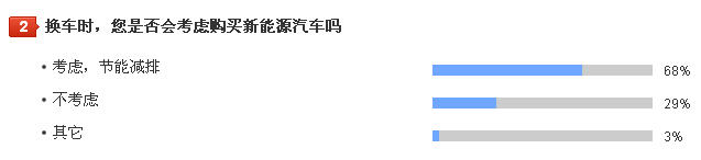 调查：车主购车鲜有考虑环保因素 