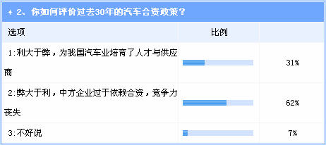 合资股比放开呼声高 部分本土车企竞争力受肯定