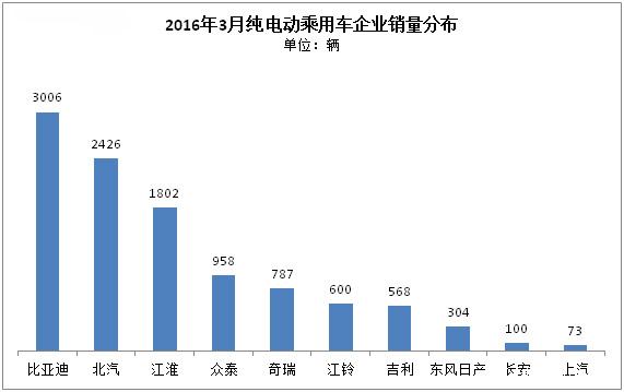 告别低迷 三月新能源乘用车销量稳步增加