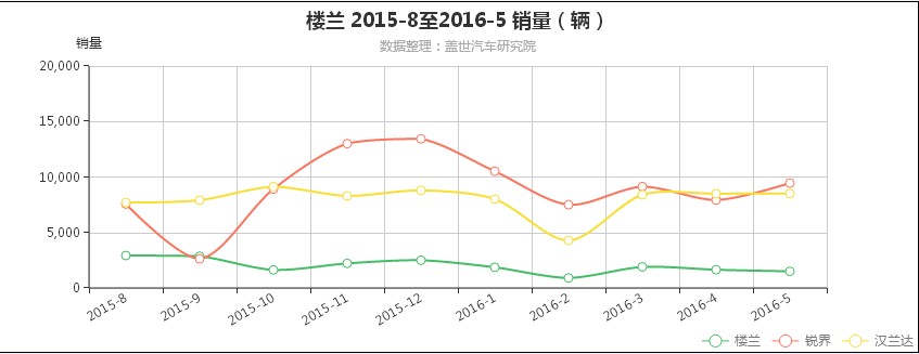 销量表现不佳，东风日产新楼兰“东山再起”了吗？