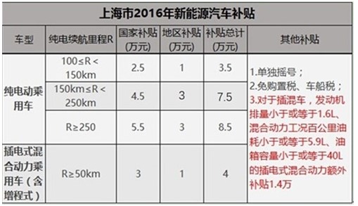 销量持续攀升，荣威e550冲击1.8万辆目标可期