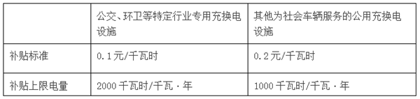 上海电动汽车充换电设施发展扶持办法发布