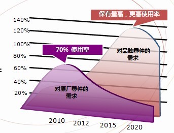 报告：汽车零件售后市场分析