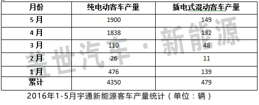 新能源客车产销回升 宇通有望持续受益政策红利