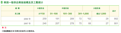 韩国 汽配行业 综合统计