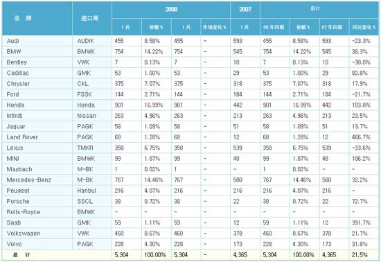 韩国 汽车进口 市场统计