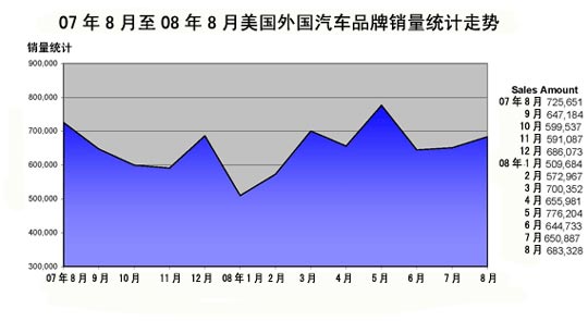 08年8月外国品牌在美零售市场表现简介