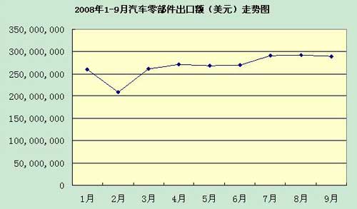 2008年1-9月我国总的汽车零部件出口额走势图
