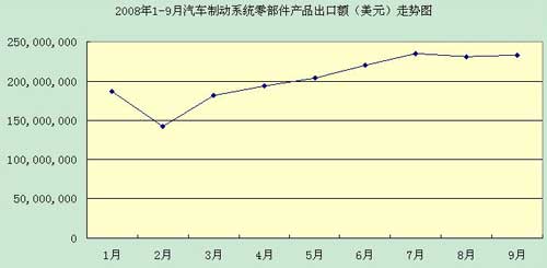 08年1-9月制动系统零部件件产品出口额走势图
