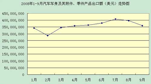 08年1-9月车身及其附件、零件产品出口额走势图