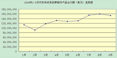 08年1-9月传动系统零部件产品出口额走势图