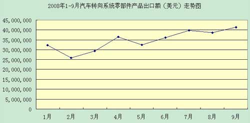 08年1-9月转向系统零部件产品出口额走势图
