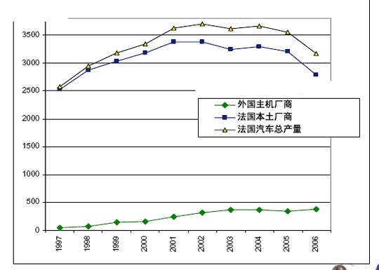 2008年法国汽车销售市场发展简介