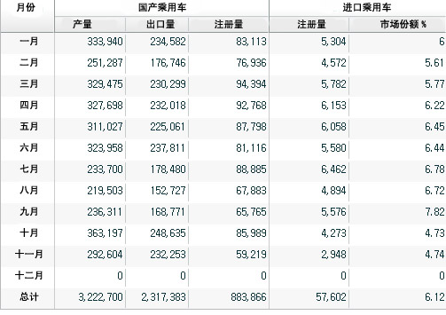 2008年前11个月韩国乘用车市场综合统计
