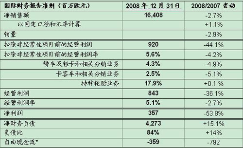 米其林 销量