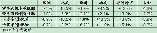 轮胎 米其林
