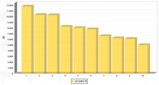 2010年3月份SUV企业销量排行Top10