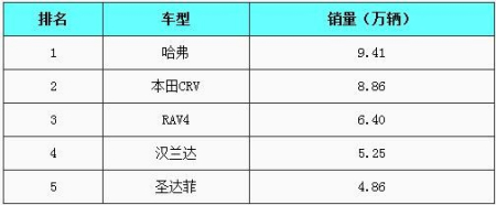 2010年8月SUV车型销量前五统计