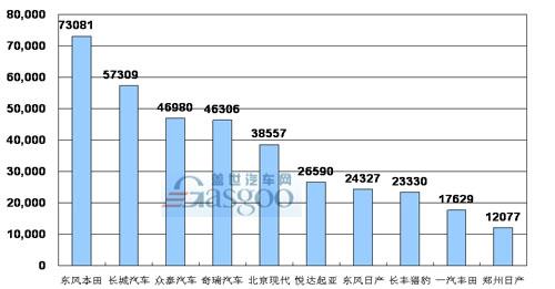 08年1-11月SUV销量前十
