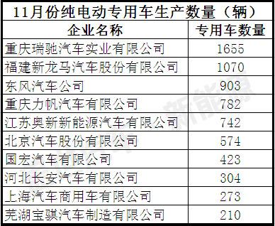 11月份前十位纯电动专用车生产企业统计