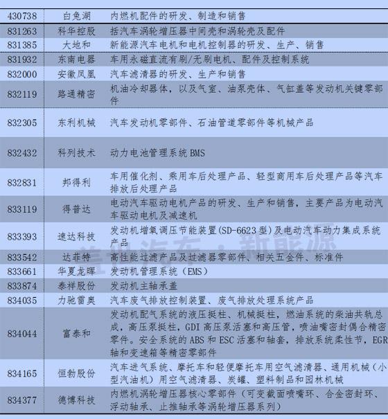 新三板中汽车与汽车零部件13分类与新能源企业统计