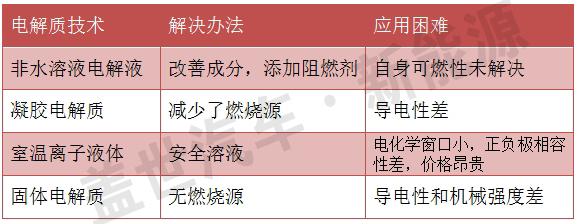 从技术变革看新能源汽车动力电池的未来