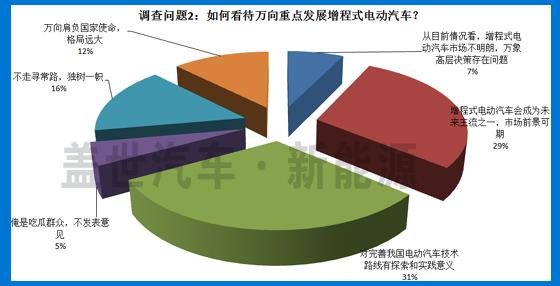 电动汽车 万向 新能源 动力电池 插电式混合动力