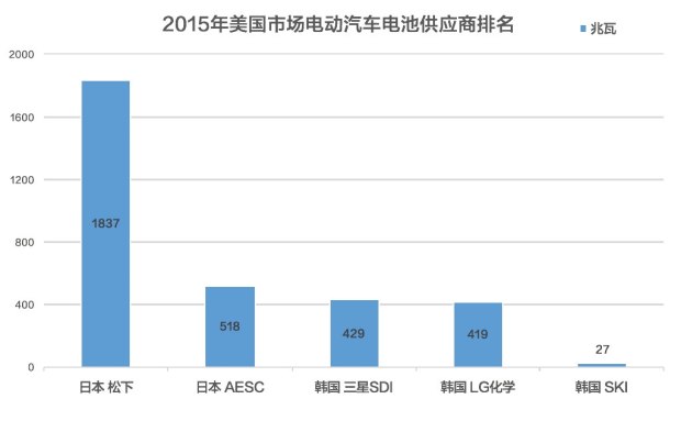 北美动力电池市场已被日韩企业占领，中国还有多久？