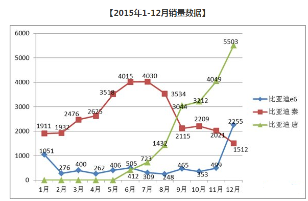比亚迪秦打盹，荣威e550悄然上位