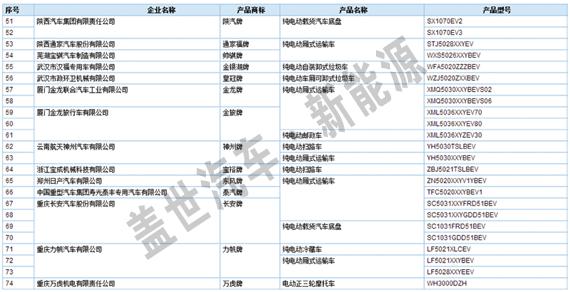  38 款电动厢式运输车进入第280批载货及专用车目录